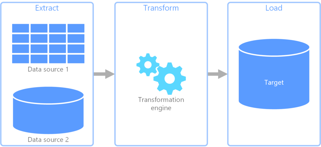 processus Extract Transform Load