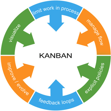 Kanban : comprendre et appliquer la méthode