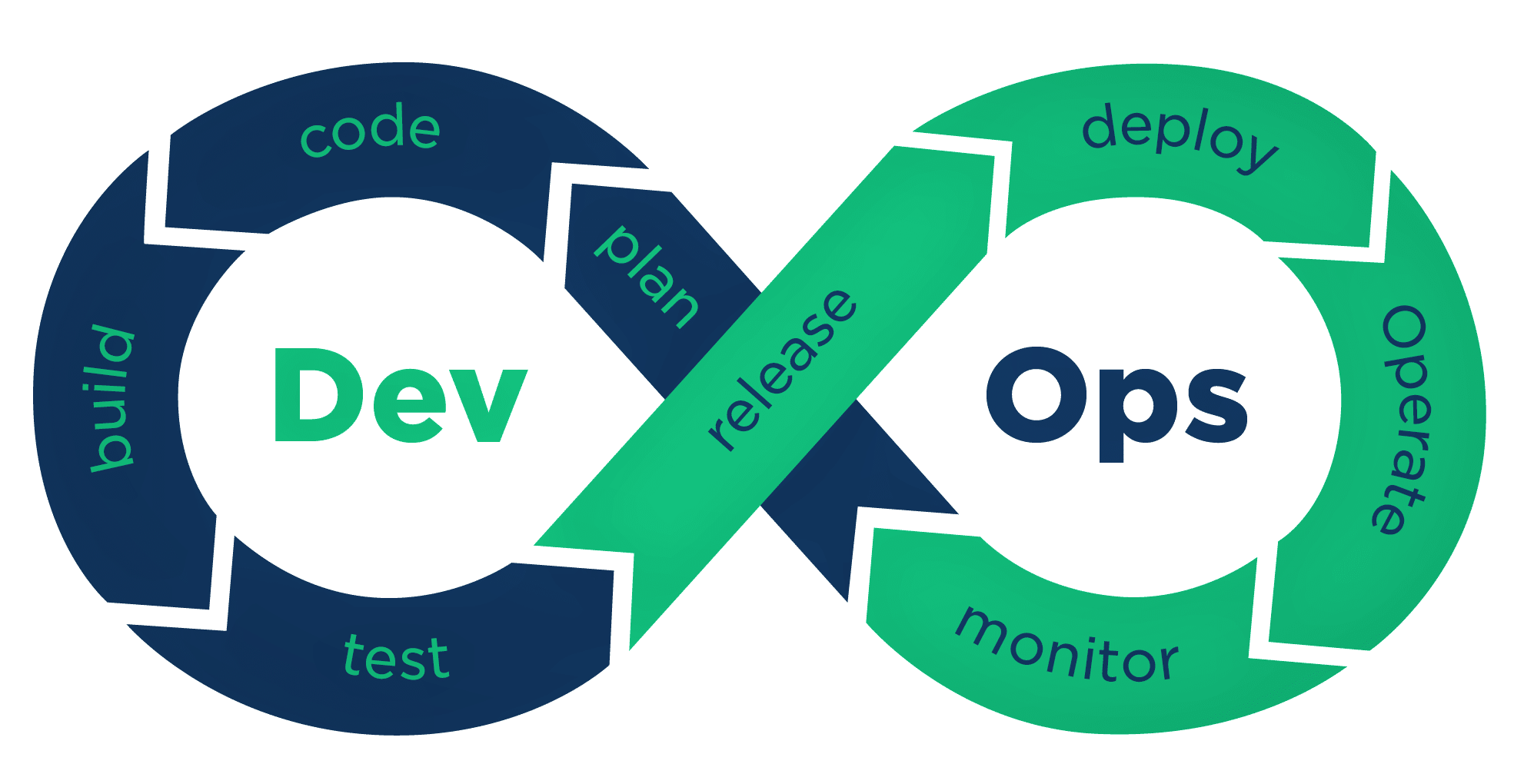 DevOps : état de l'art