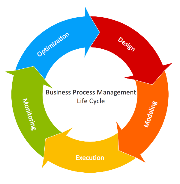 BPM (Business Process Management) avec BPMN 2 (Business Process Model and Notation)