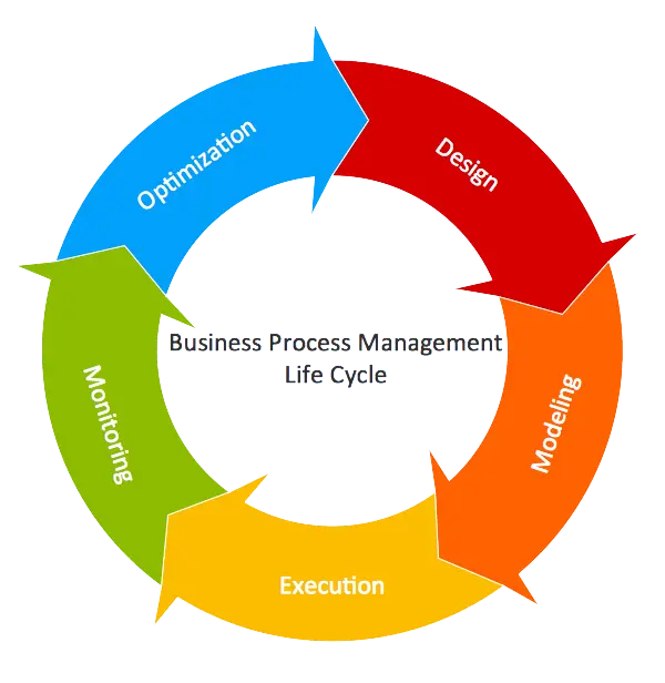 BPM (Business Process Management) avec BPMN 2 (Business Process Model and Notation)