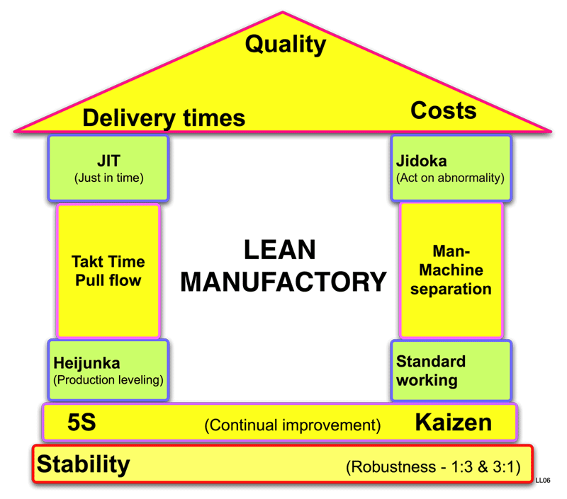 Lean IT Management