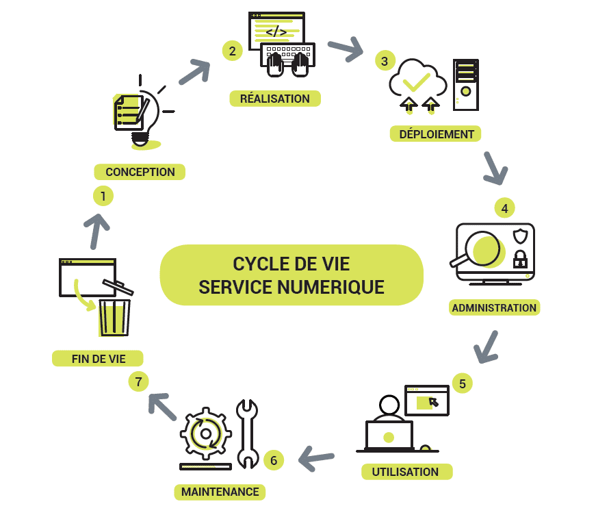 informatique durable conception logicielle