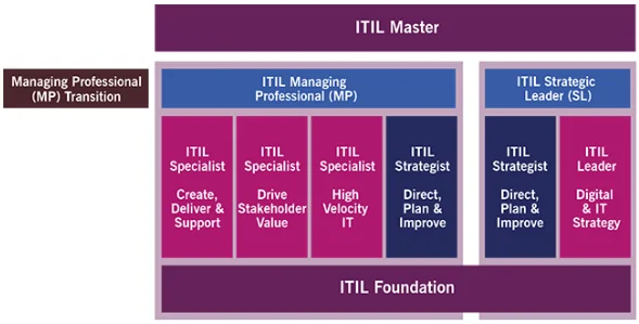 Schéma ITIL Managing Professional